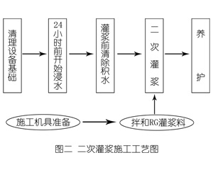 佛坪灌浆料施工工艺—文字完整版